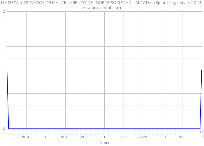 LIMPIEZA Y SERVICIOS DE MANTENIMIENTO DEL NORTE SOCIEDAD LIMITADA. (Spain) Page visits 2024 