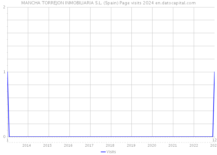 MANCHA TORREJON INMOBILIARIA S.L. (Spain) Page visits 2024 