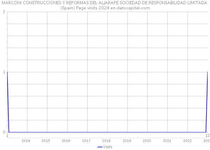 MARCONI CONSTRUCCIONES Y REFORMAS DEL ALJARAFE SOCIEDAD DE RESPONSABILIDAD LIMITADA (Spain) Page visits 2024 