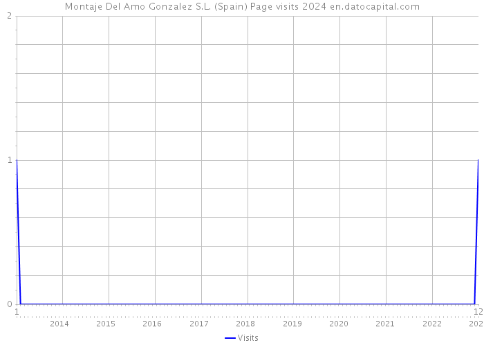 Montaje Del Amo Gonzalez S.L. (Spain) Page visits 2024 