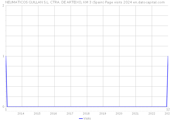 NEUMATICOS GUILLAN S.L. CTRA. DE ARTEIXO, KM 3 (Spain) Page visits 2024 