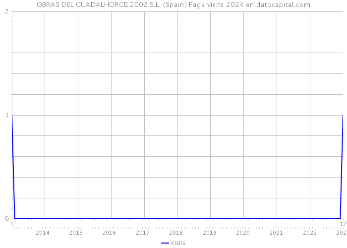 OBRAS DEL GUADALHORCE 2002 S.L. (Spain) Page visits 2024 