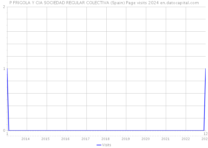 P FRIGOLA Y CIA SOCIEDAD REGULAR COLECTIVA (Spain) Page visits 2024 