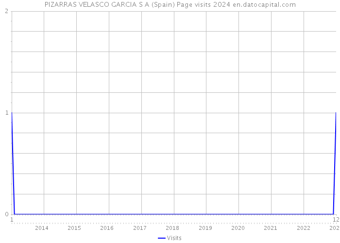 PIZARRAS VELASCO GARCIA S A (Spain) Page visits 2024 