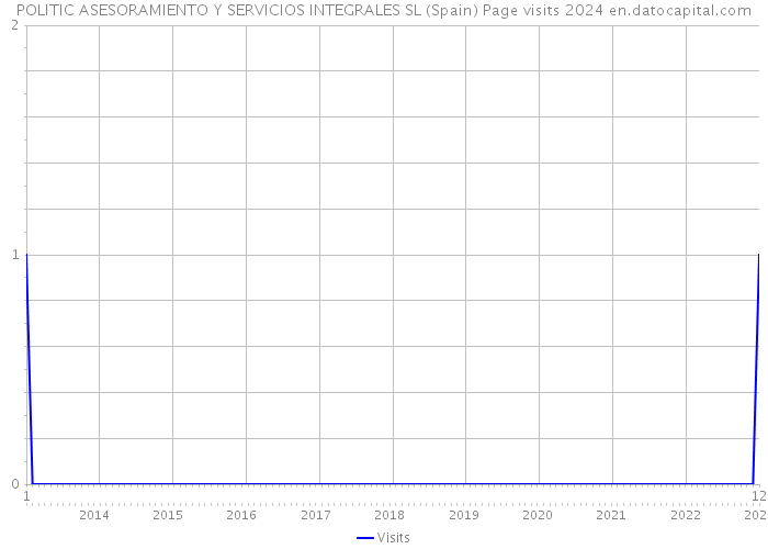 POLITIC ASESORAMIENTO Y SERVICIOS INTEGRALES SL (Spain) Page visits 2024 