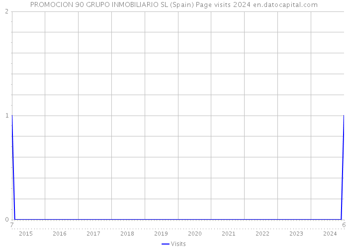 PROMOCION 90 GRUPO INMOBILIARIO SL (Spain) Page visits 2024 