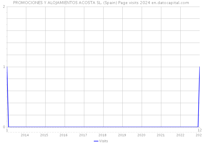 PROMOCIONES Y ALOJAMIENTOS ACOSTA SL. (Spain) Page visits 2024 