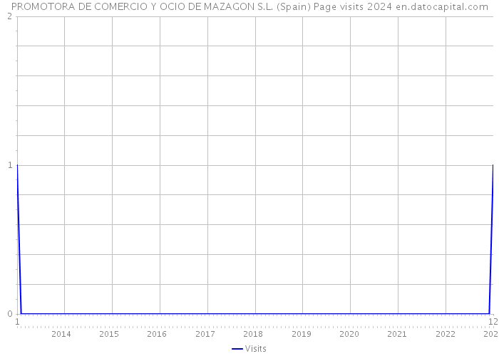 PROMOTORA DE COMERCIO Y OCIO DE MAZAGON S.L. (Spain) Page visits 2024 