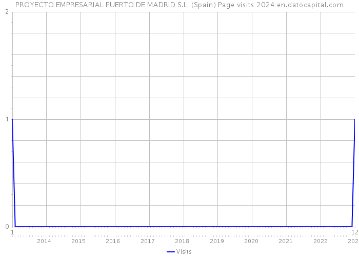 PROYECTO EMPRESARIAL PUERTO DE MADRID S.L. (Spain) Page visits 2024 