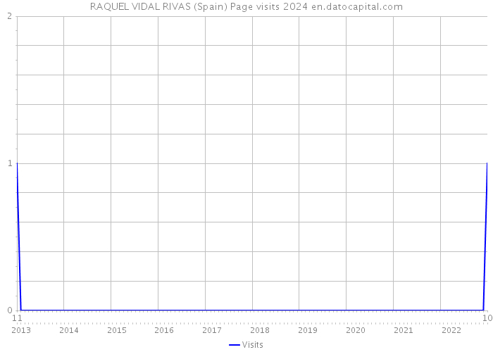 RAQUEL VIDAL RIVAS (Spain) Page visits 2024 