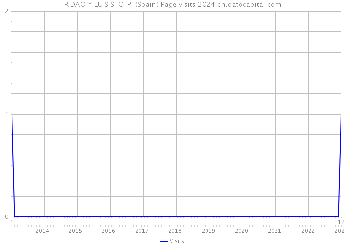 RIDAO Y LUIS S. C. P. (Spain) Page visits 2024 