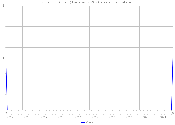 ROGUS SL (Spain) Page visits 2024 