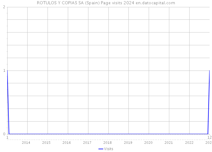 ROTULOS Y COPIAS SA (Spain) Page visits 2024 