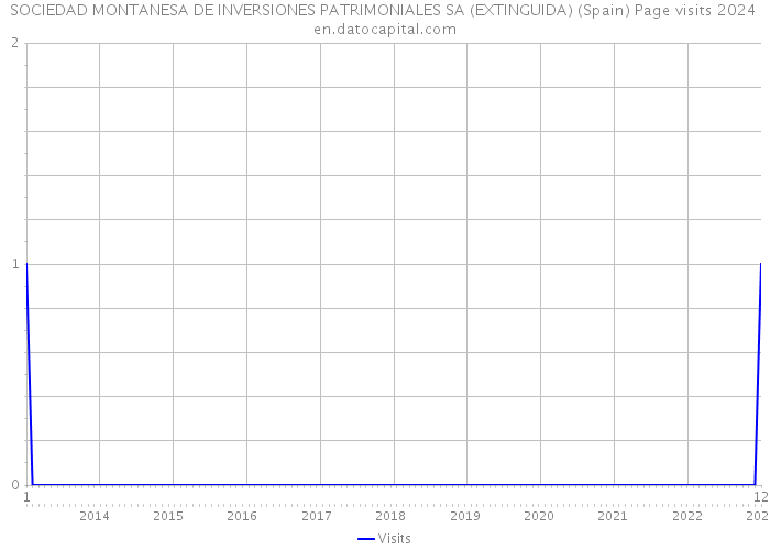 SOCIEDAD MONTANESA DE INVERSIONES PATRIMONIALES SA (EXTINGUIDA) (Spain) Page visits 2024 