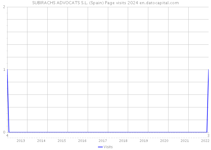 SUBIRACHS ADVOCATS S.L. (Spain) Page visits 2024 