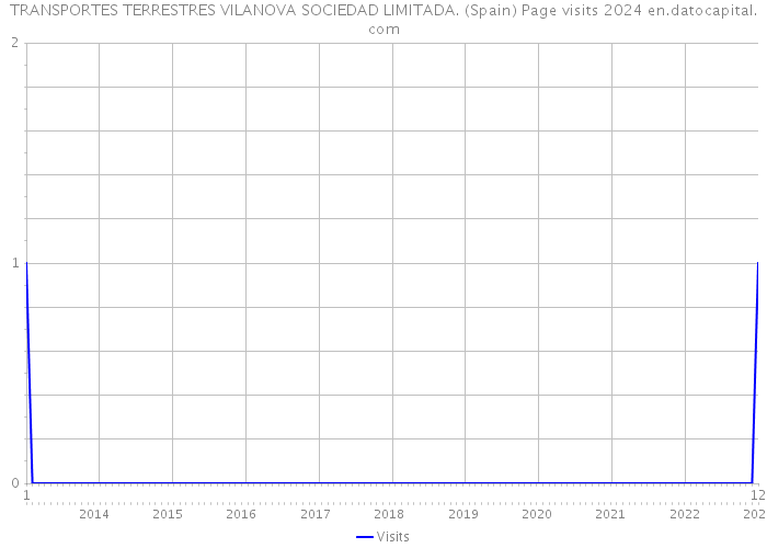 TRANSPORTES TERRESTRES VILANOVA SOCIEDAD LIMITADA. (Spain) Page visits 2024 