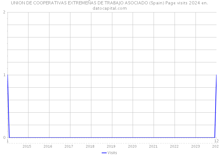 UNION DE COOPERATIVAS EXTREMEÑAS DE TRABAJO ASOCIADO (Spain) Page visits 2024 