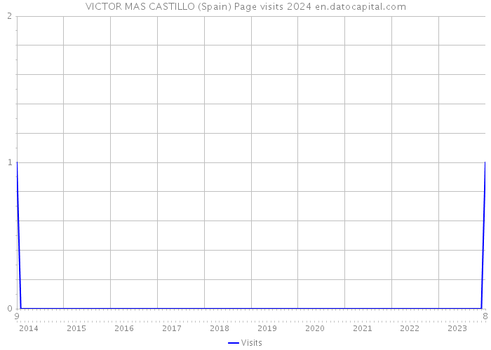 VICTOR MAS CASTILLO (Spain) Page visits 2024 