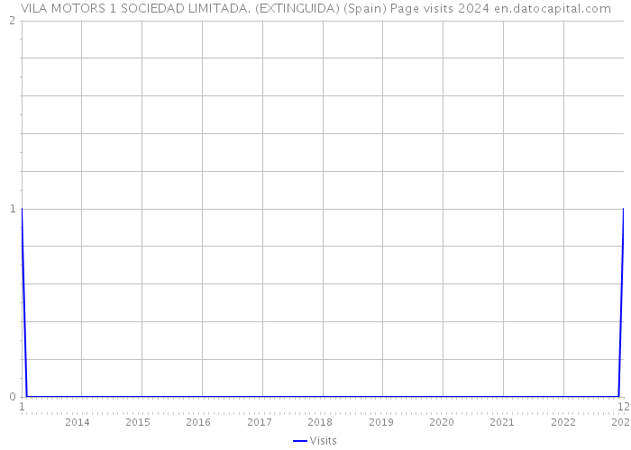 VILA MOTORS 1 SOCIEDAD LIMITADA. (EXTINGUIDA) (Spain) Page visits 2024 