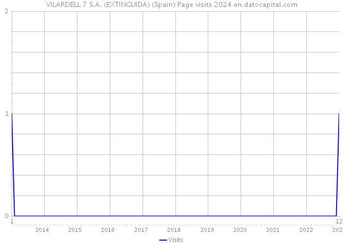VILARDELL 7 S.A. (EXTINGUIDA) (Spain) Page visits 2024 