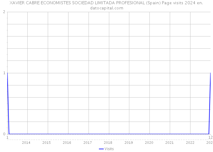 XAVIER CABRE ECONOMISTES SOCIEDAD LIMITADA PROFESIONAL (Spain) Page visits 2024 