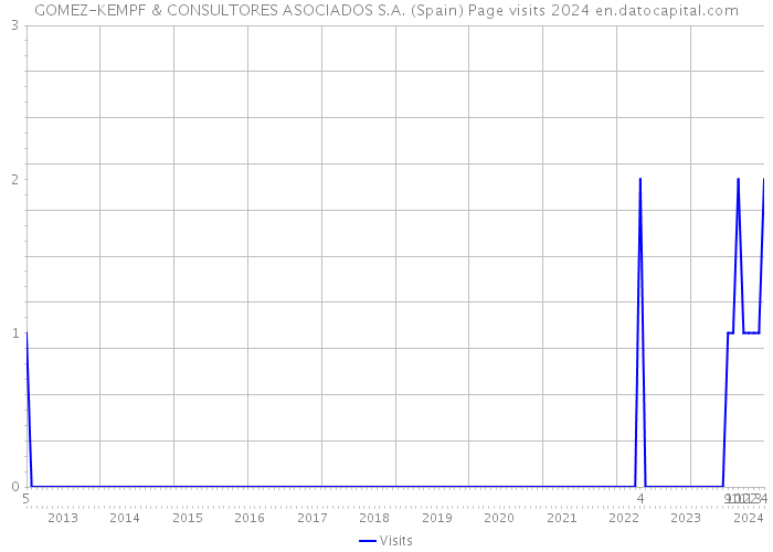 GOMEZ-KEMPF & CONSULTORES ASOCIADOS S.A. (Spain) Page visits 2024 