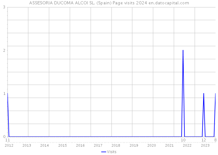 ASSESORIA DUCOMA ALCOI SL. (Spain) Page visits 2024 