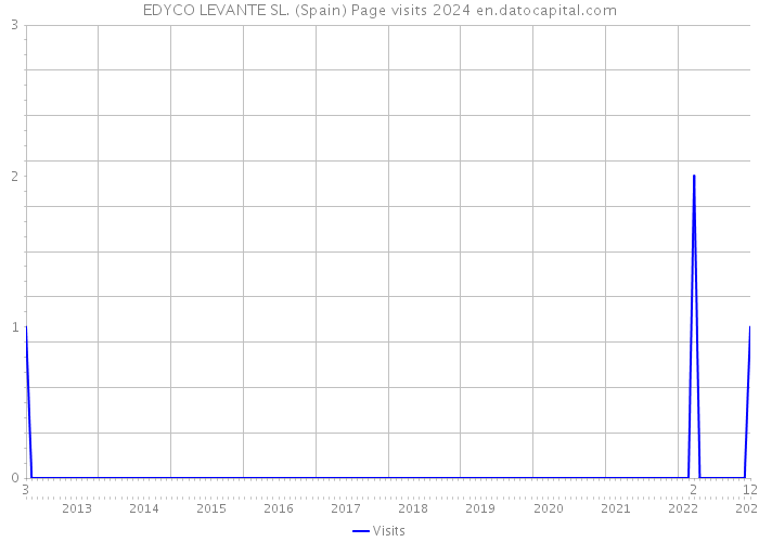 EDYCO LEVANTE SL. (Spain) Page visits 2024 