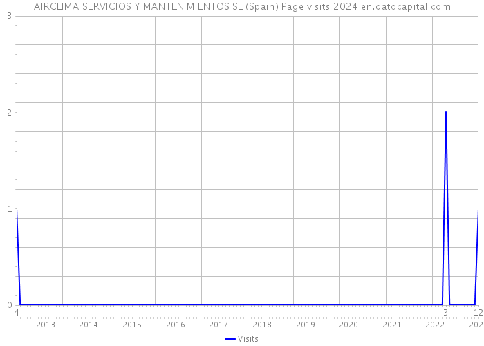 AIRCLIMA SERVICIOS Y MANTENIMIENTOS SL (Spain) Page visits 2024 