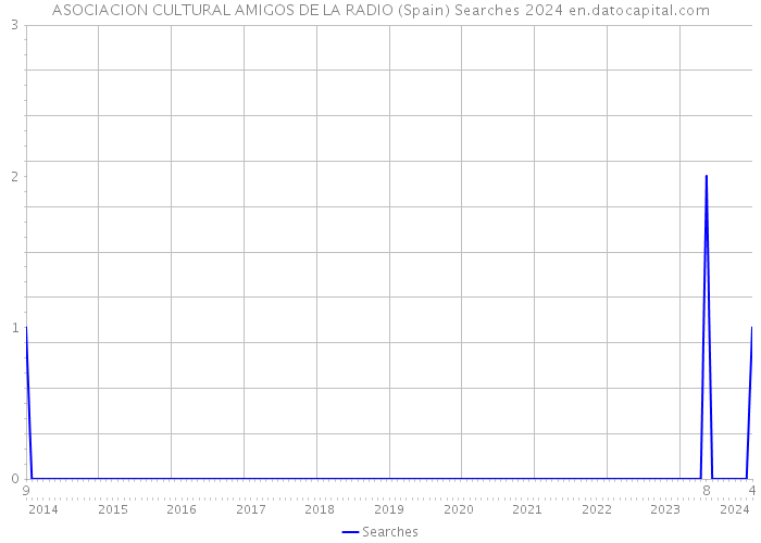 ASOCIACION CULTURAL AMIGOS DE LA RADIO (Spain) Searches 2024 