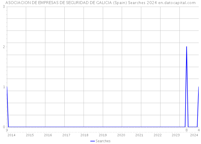 ASOCIACION DE EMPRESAS DE SEGURIDAD DE GALICIA (Spain) Searches 2024 