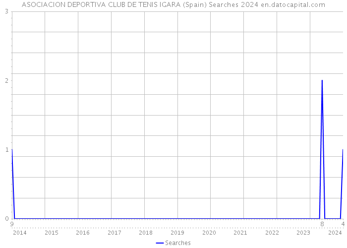 ASOCIACION DEPORTIVA CLUB DE TENIS IGARA (Spain) Searches 2024 
