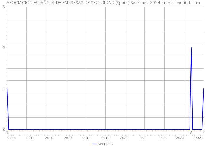 ASOCIACION ESPAÑOLA DE EMPRESAS DE SEGURIDAD (Spain) Searches 2024 