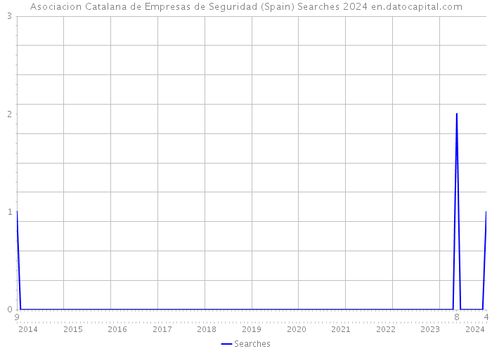 Asociacion Catalana de Empresas de Seguridad (Spain) Searches 2024 