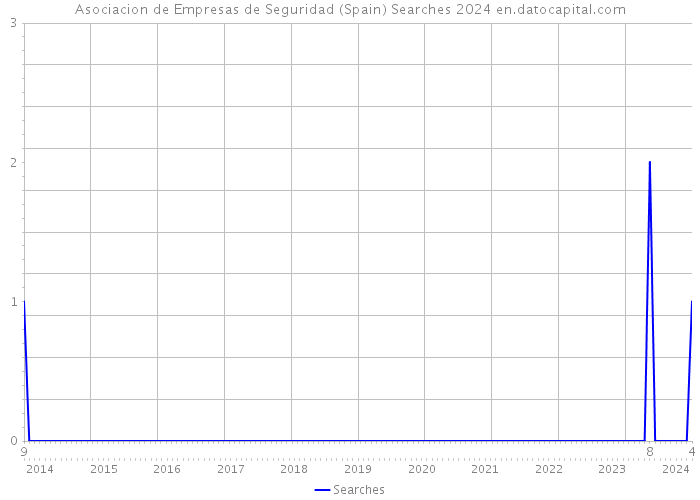 Asociacion de Empresas de Seguridad (Spain) Searches 2024 