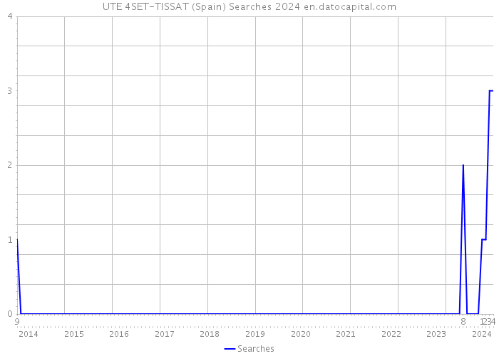 UTE 4SET-TISSAT (Spain) Searches 2024 