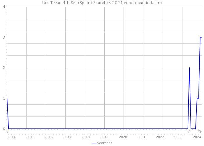 Ute Tissat 4th Set (Spain) Searches 2024 