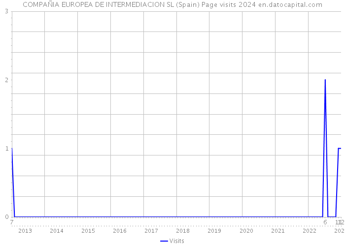 COMPAÑIA EUROPEA DE INTERMEDIACION SL (Spain) Page visits 2024 