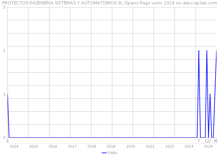 PROYECTOS INGENIERIA SISTEMAS Y AUTOMATISMOS SL (Spain) Page visits 2024 