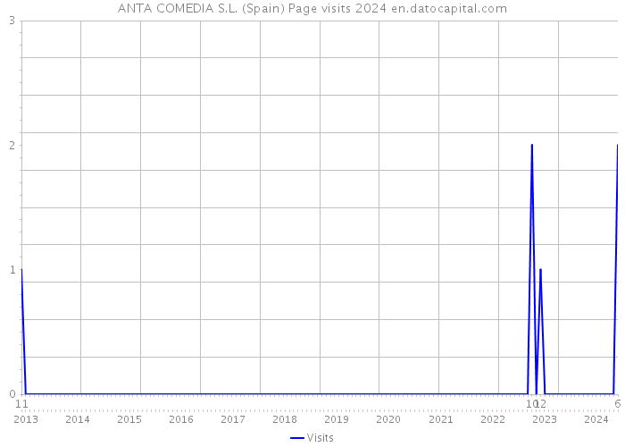 ANTA COMEDIA S.L. (Spain) Page visits 2024 