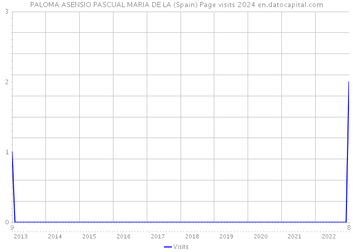 PALOMA ASENSIO PASCUAL MARIA DE LA (Spain) Page visits 2024 
