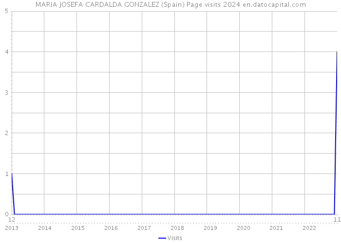 MARIA JOSEFA CARDALDA GONZALEZ (Spain) Page visits 2024 