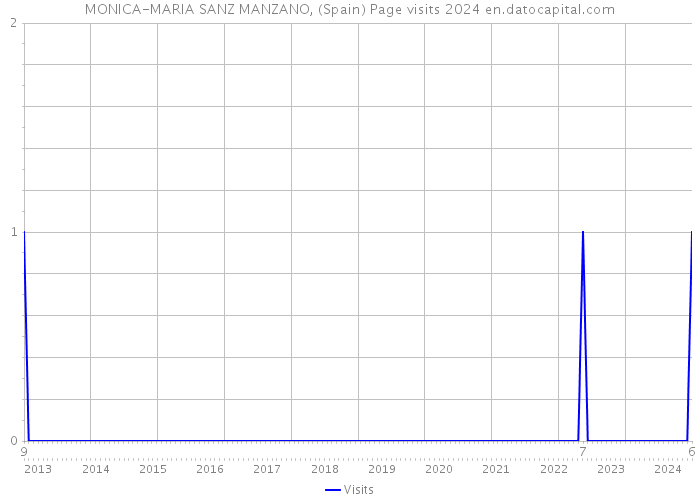MONICA-MARIA SANZ MANZANO, (Spain) Page visits 2024 