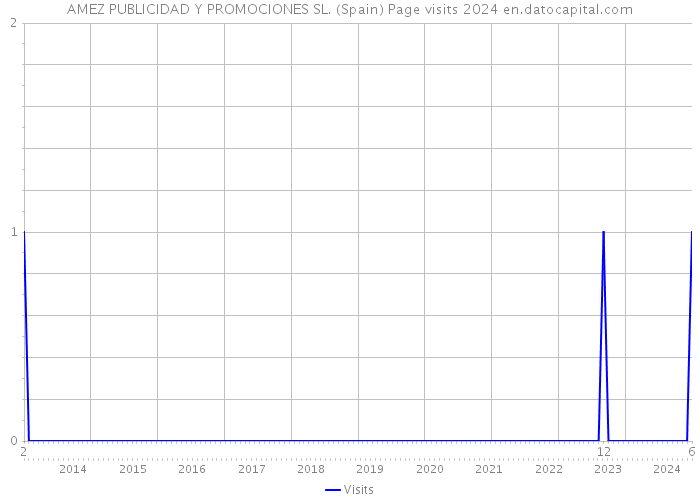 AMEZ PUBLICIDAD Y PROMOCIONES SL. (Spain) Page visits 2024 