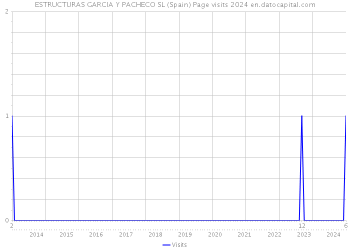 ESTRUCTURAS GARCIA Y PACHECO SL (Spain) Page visits 2024 