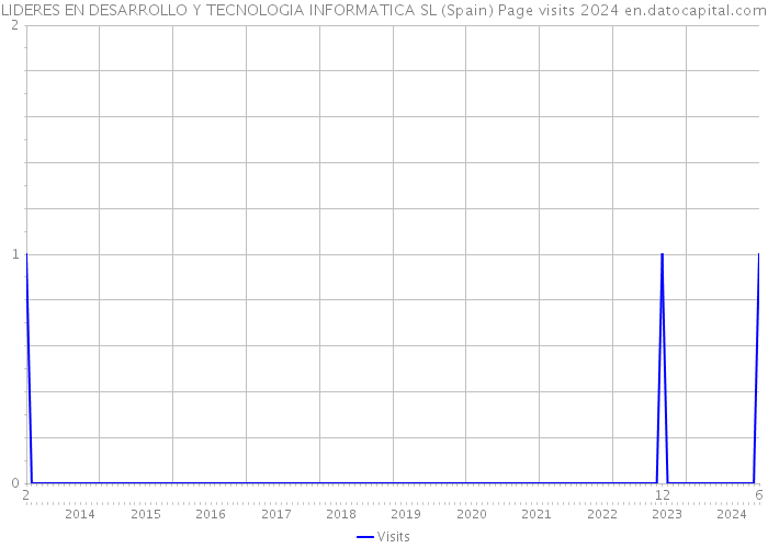 LIDERES EN DESARROLLO Y TECNOLOGIA INFORMATICA SL (Spain) Page visits 2024 