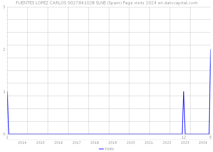 FUENTES LOPEZ CARLOS 002784102B SLNE (Spain) Page visits 2024 