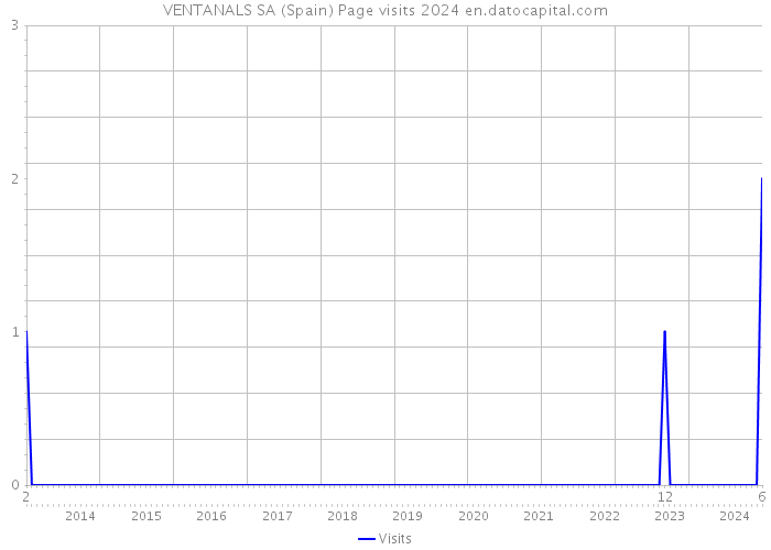 VENTANALS SA (Spain) Page visits 2024 