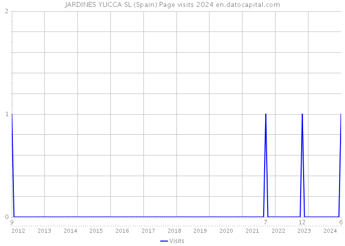JARDINES YUCCA SL (Spain) Page visits 2024 