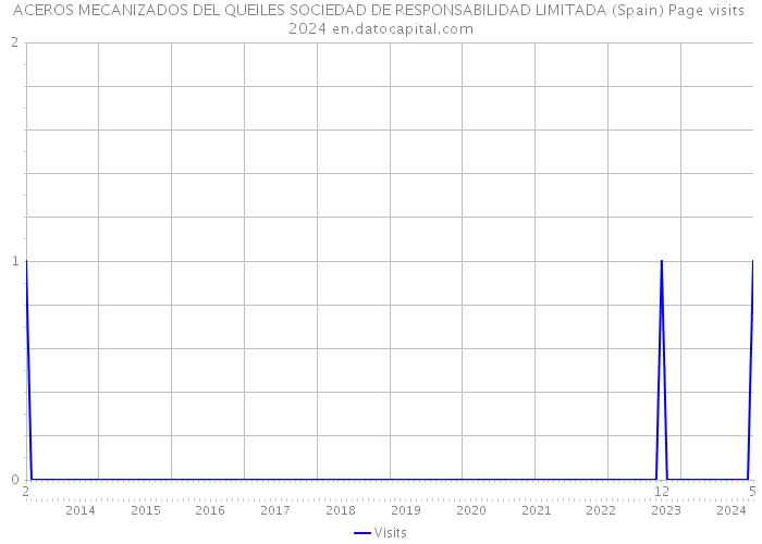 ACEROS MECANIZADOS DEL QUEILES SOCIEDAD DE RESPONSABILIDAD LIMITADA (Spain) Page visits 2024 